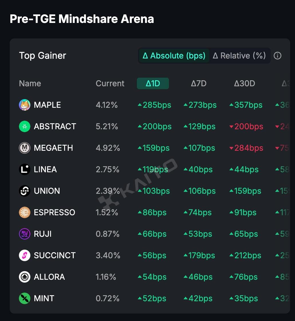 OMG did we break <a href="/KaitoAI/">Kaito AI 🌊</a>?
I can't get in <a href="/Punk9277/">Yu Hu 🌊</a> 🍄