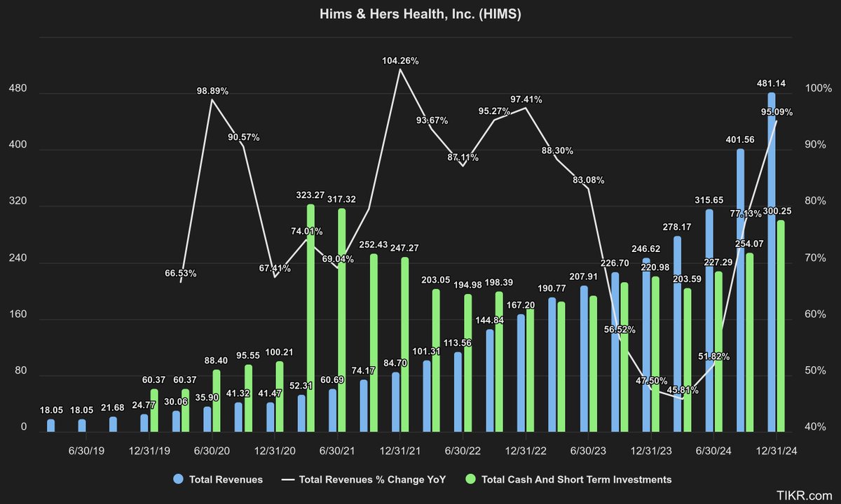BourbonCap's tweet image. Small caps to buy and hold for the next 10 years:

1) Hims &amp;amp; Hers Health, Inc. $HIMS

- Over 2.2 million subscribers
- A monthly online revenue of $73 per average subscriber
- Revenue is growing more than 50% year-over-year
-$300 million in cash
- The company is projected to…