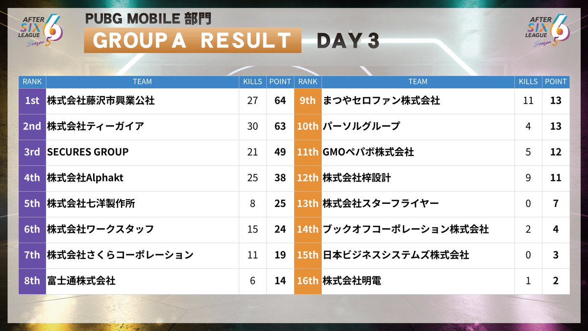 After6League's tweet photo. #A6L シーズン5 #PUBGモバイル 部門 総合優勝企業は株式会社藤沢市興業公社様です‼️
初優勝おめでとうございます✨🏆✨

そしてグループBの総合1位企業はAtlast様‼️おめでとうございます👏👏👏

視聴者の皆様、出場企業様、ご出演頂いたシンイチロォさん（@shinichi_rooo）RintoXDさん（@RintoXD）SaRa選手（@BLUEBERRYNOOB__)ありがとうございました🙌
今後とも #Afiter6League をよろしくお願いします🙇

アーカイブ配信はこちら⤵️
https://t.co/y4o92kslKg