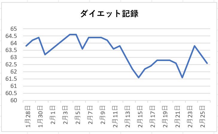 chocozap_fit's tweet image. 【チョコザップダイエット22日目】
最近サボり気味でしたが、なんとか体重は維持。