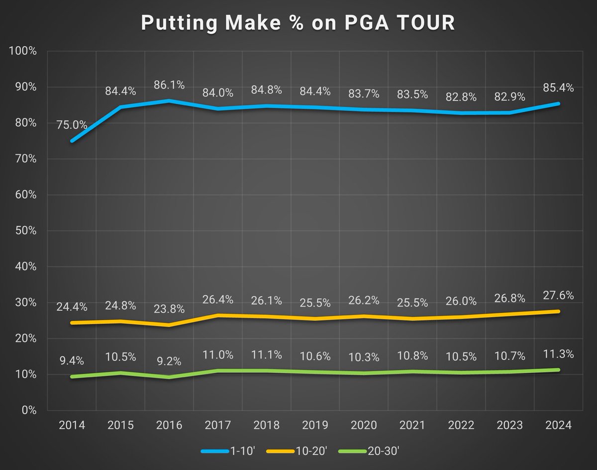 Putting conversion rates on PGA Tour over the last 10 years show a steadily increasing trend. False narratives about putting getting worse and worse just leads to conjecture based on a false premise. Decide for yourself: