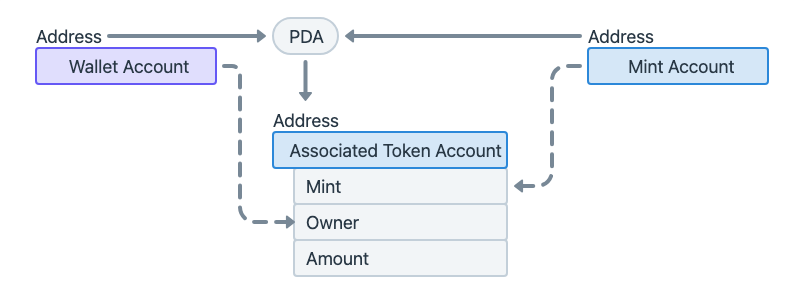 baoya15's tweet photo. Associated  Token Account! https://t.co/mn5D0IaiyX