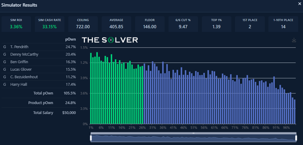 Our GOLF Sims are live!  We've added extra functionality on top of what we had for NFL, such as 6/6 cut%, 1st place finishes, top10 finishes, and more: 

thesolver.com/pricing/golf-s…