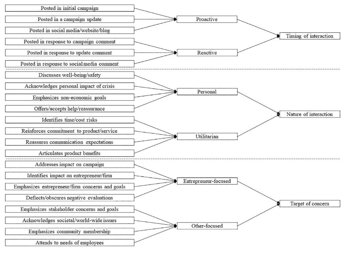 ETPjournal's tweet image. Effective crisis communication boosts crowdfunding success. Research finds:
-Proactive messaging raises more funds than reactive approaches
-Stakeholder-focused appeals outperform entrepreneur-focused ones
-Emotional appeals work better than rational ones
doi.org/10.1177/104225…