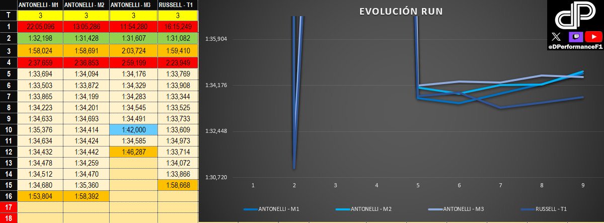 🇧🇭 F1 TESTING - MERCEDES 🇧🇭

Russell ha completado otra tanda en la misma línea que la mañana

Vuelta lenta, paso por boxes en doble vuelta lenta y fase de carrera

Claramente iba más descargado que antes, la evolución de pista también favorecía

#F1Testing #F1