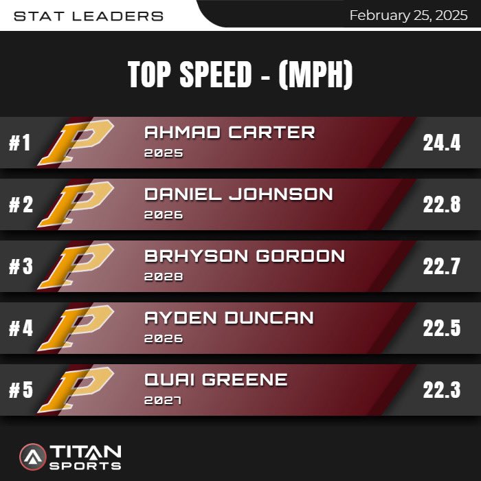 coach_Mahler's tweet photo. Top 10 @titansensor leaderboards from our first track meet yesterday. 

First 24MPH of the season!! @sniper_aj15 https://t.co/pNC3bvZRma