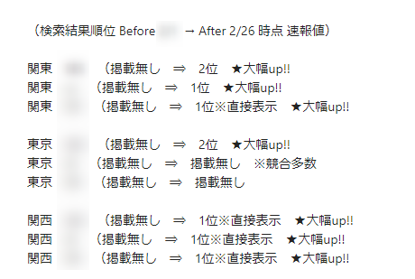 yeojpx's tweet photo. MEO対策／Googleビジネスプロフィールの初期構築で、いきなり高い順位掲載という結果に（珍しい）

バーチャルオフィスということで、登録すらままならないとのことでご依頼いただきましたが、無事にGoogleの審査を通過してひと安心。

#SEO #MEO #Googleマイビジネス構築 https://t.co/4XfMNmvfou