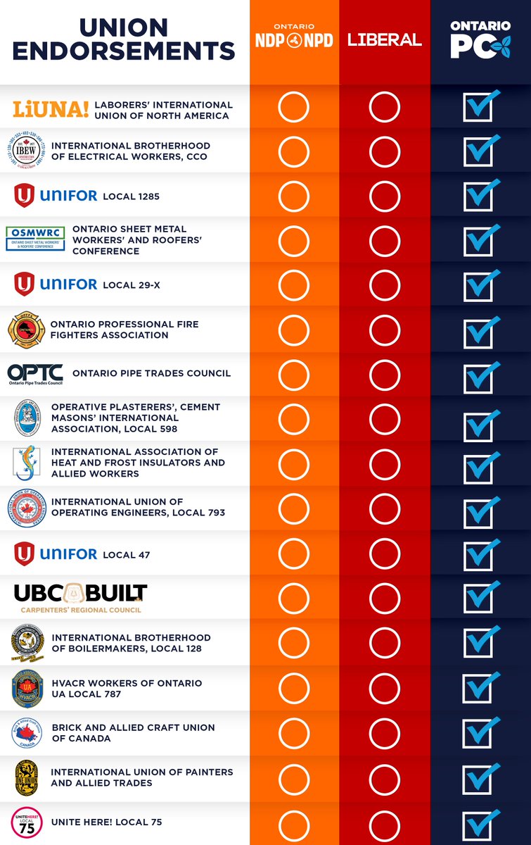 17 unions representing over 275,000 workers across the province have endorsed our plan to protect Ontario.

As we face down the threat of President Trump’s tariffs, we'll do whatever it takes to protect Ontario workers and jobs.