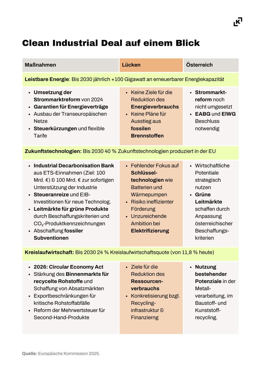 Mit dem #CleanIndustrialDeal hat die #EUKommission heute das Herzstück der EU-Klima- und Wirtschaftspolitik für die kommenden Jahre vorgelegt. Wir haben das Gesetzespaket unter die Lupe genommen 🔎 1/