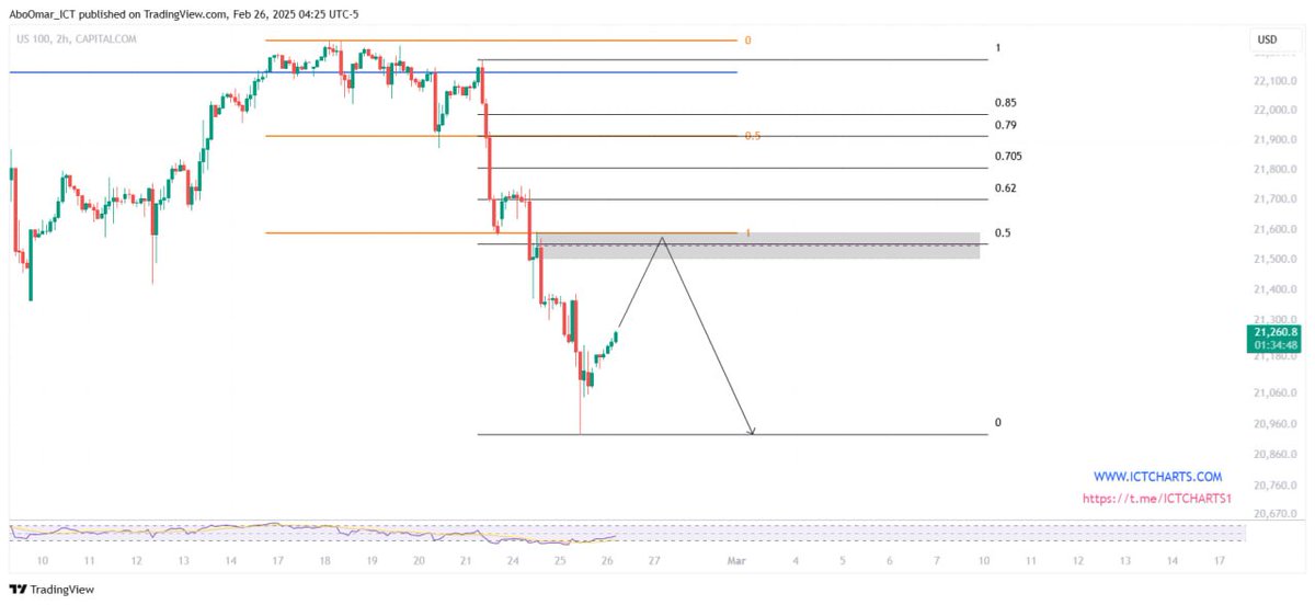 📢 تحليل ناسداك- فرصة تنتظرك!
 شارك رأيك في التعليقات 
📢 انضم لقناة التليجرام
🔗 t.me/ICTCHARTS1

#ناسداك #NASDAQ100 #تداول #تحليل_فني #SmartMoneyConcepts #ICT_Trading #تحليل_الناسداك #فوركس #StockMarket #OptionsTrading #ForexTrading #SMC #تداول_العملات #استراتيجيات
