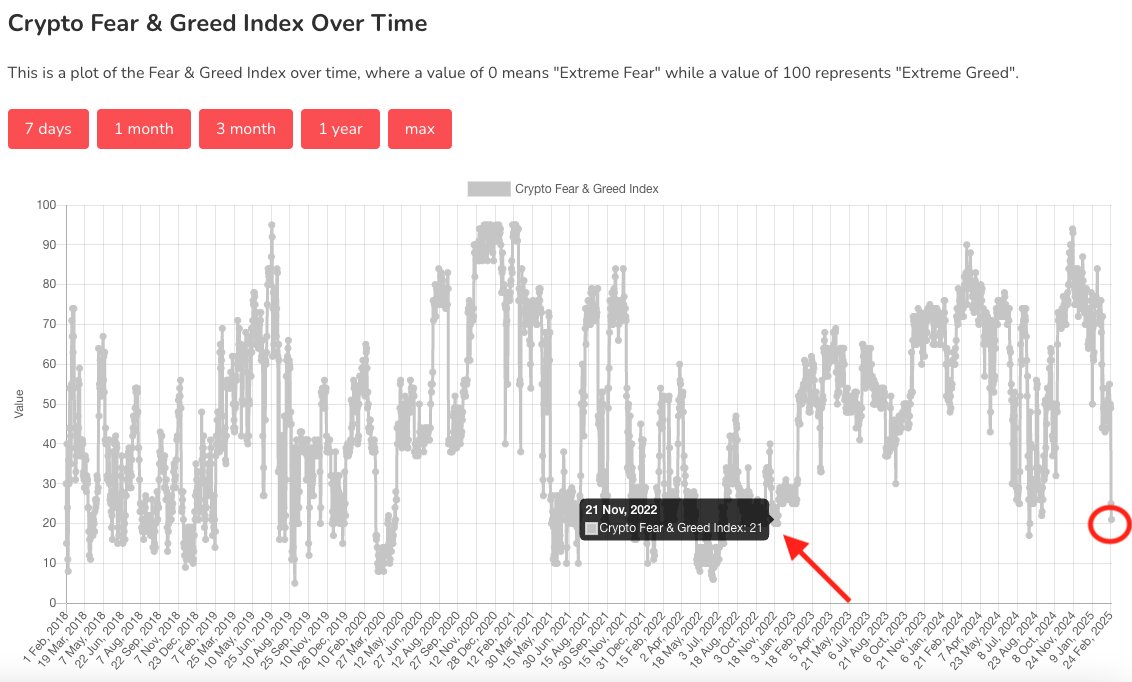 SatoshiFlipper's tweet photo. Today's $BTC EXTREME FEAR index at 21 is the same as the 21 extreme fear index during the bear market bottom of November 2022 😏 https://t.co/fFYskV2F9L