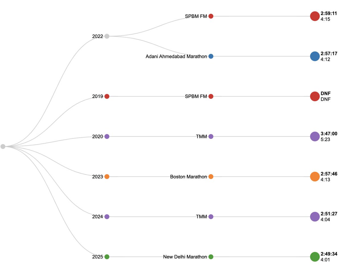 7 marathons down, and each race has been a learning experience! From a tough DNF to clocking sub-3-hour finishes, my journey continues to evolve. New Delhi Marathon marked a new personal best with 2:49:34! Grateful to my team for every step in this journey. 
#MarathonJourney