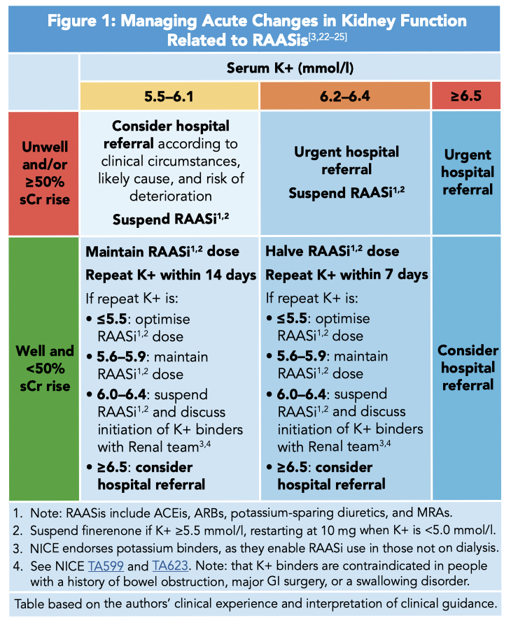 drkevinfernando's tweet photo. 🔥 Major update to our @GinP_Medscape Primary Care #Hack on #CKD interventions 🔥

🎯Prescriptive guidance on additional pillars #CKD therapy
🎯 Updated table on managing potassium &amp; #RAASis
🎯 Signpost to @kidneycareuk PIL

PDF link in comments https://t.co/FJlqYLQAbC