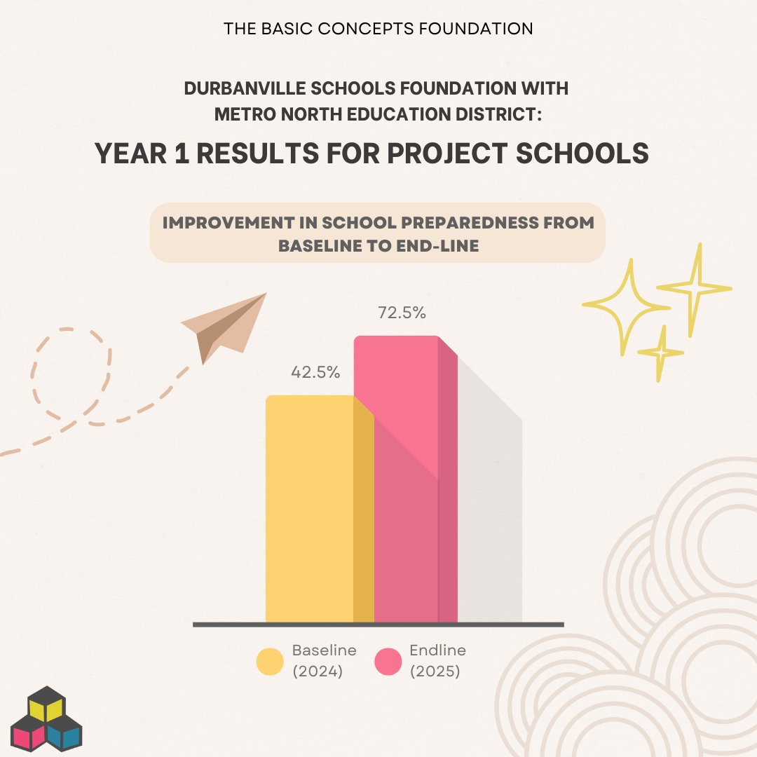 basicconcepts1's tweet image. Big win! 🚀 Durbanville Schools Foundation project sees school readiness shift from 42% to 72% in 2024! Proud of our teachers and learners. #EarlyLearningMatters #BasicConceptsProgramme basicconcepts.co.za/projects/durba…