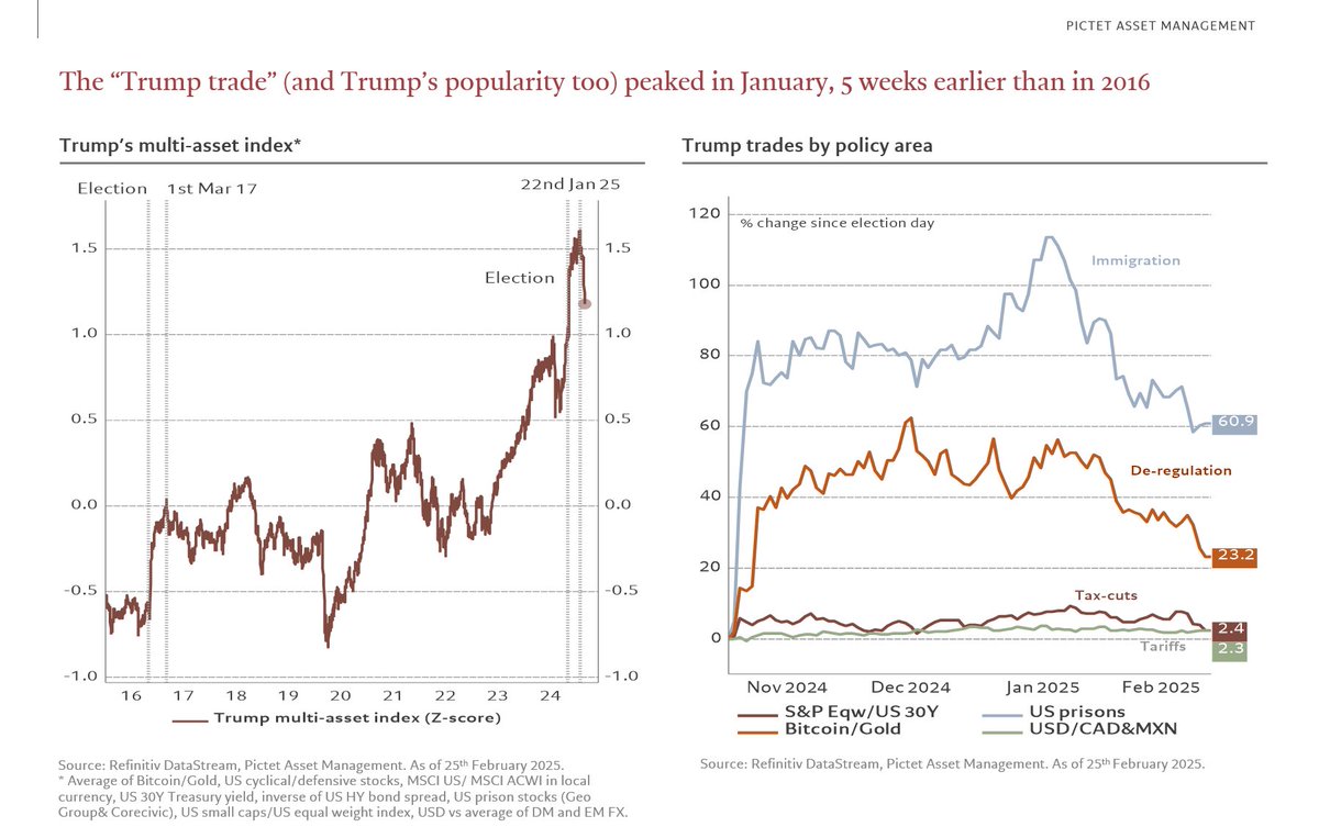The Trump trade is tanking - there is no growth boom, tariff risk has been delayed and fiscal policy so far has been reasonable. And US #equities have underperformed against all odds. <a href="/PictetAM/">Pictet Asset Management</a> <a href="/iankmsmith/">Ian Smith</a> #multiasset