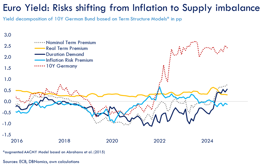Term Premium is all over the place. But #term_premium is just the risk component of #yield and therefore a hodgepodge of uncertainties (inflation, neutral rate, supply). For precise analysis, nominal term premium is rather useless. Look at #Euro 10y term premium! Only further