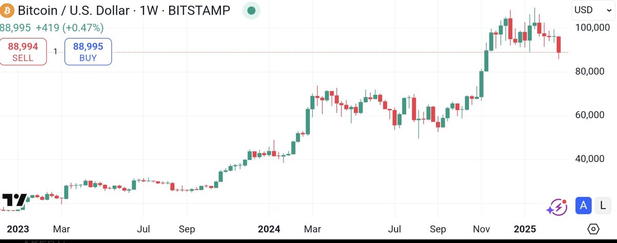 100trillionUSD's tweet image. If we see a V-shaped recovery after this dip (next week or so), then that confirms that we are still in a bull market. Bull markets are full of -20% -30% dips, followed by sharp V-shaped recoveries.
