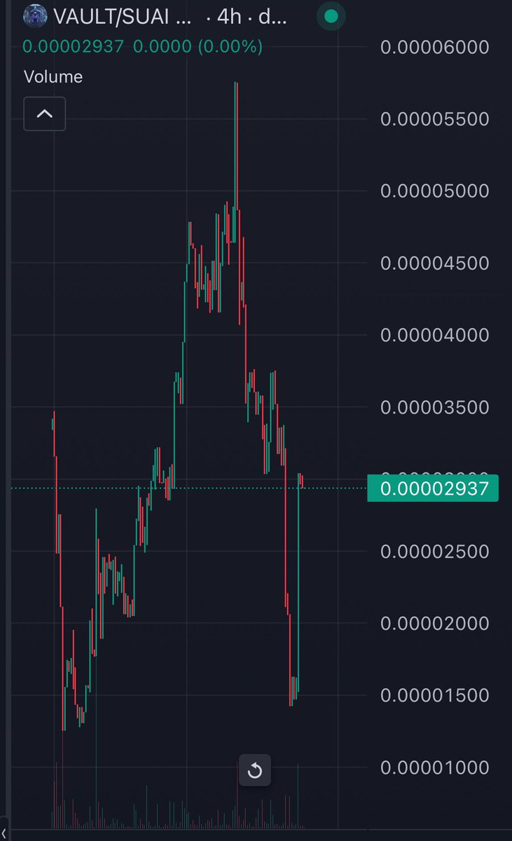 🚀Shake off the market blues.  $VAULT is on the move! 📊 Our recovery is gaining serious traction, and surpassing our ATH is just a matter of time. 

Smart money knows when to pay attention. 
#VAULT #Ai #AIAGENT #sui