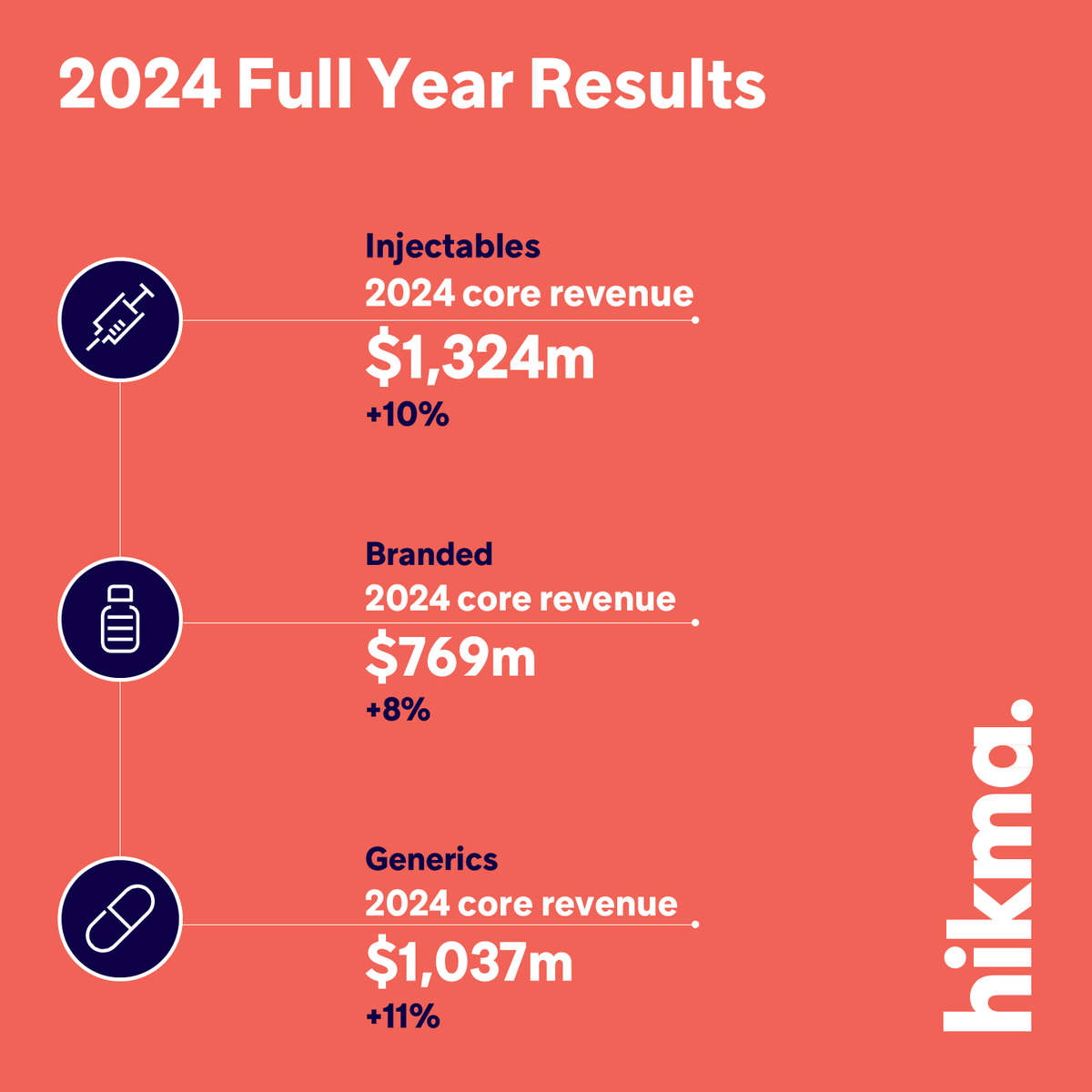 #News for #Media and #Investors 

Today #Hikma announces its 2024 Full Year Results. 

For more, go to: hikma.com/investors/rece… 

#FYR2024