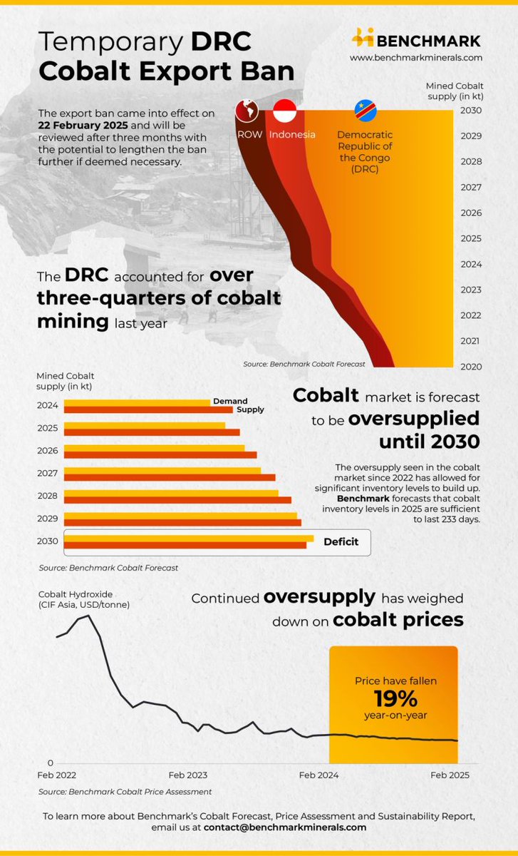 Benchmark's #cobalt hydroxide CIF Asia price was assessed at a record low $5.65/lb on 26 Feb - highlighting the challenge facing the DRC gov, who announced on Monday that exports from the country had been halted for a min. of 4 months in an effort to the stymie the price decline