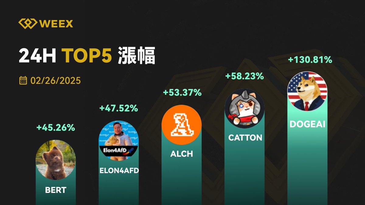 🚀 #WEEX 24H 漲幅 TOP 5 🚀 (02/26/2025)

🔥 $DOGEAI +130.81%
⚡ #CATT0N  +58.23%
📈 $ALCH +53.37%
🔺 #ELON4AFD +47.52%
📊 $BERT +45.26%

🔍立即註冊：weex.com/zh-TW/register…

#WEEX交易所 #WEEX唯客 #WXT #市場熱度