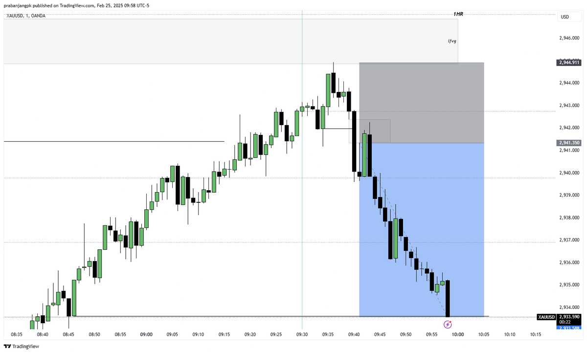 trader_praba's tweet photo. $xauusd
2RR💰

- 1hr key level
- 9.30 judas
- 1m reversal displacement
- 1m fvg entry https://t.co/uqfeANI6YQ