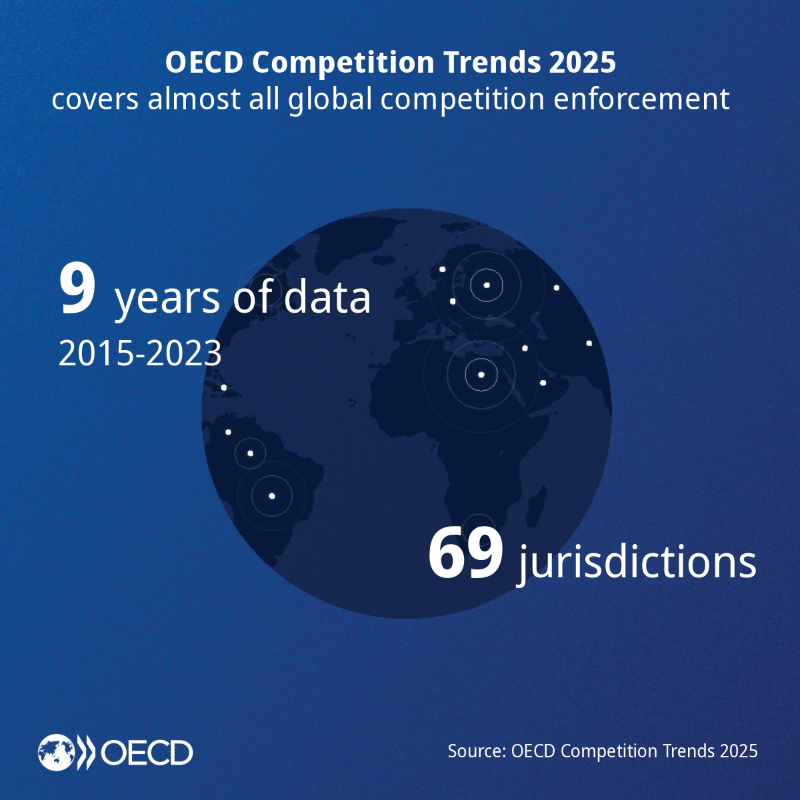 OECD's tweet photo. In 2024, the resources of competition agencies across 69 jurisdictions grew by more than 10%.

Find out more on global competition trends in the OECD’s latest report: https://t.co/HBm7Eid7yH | #OECDcomp