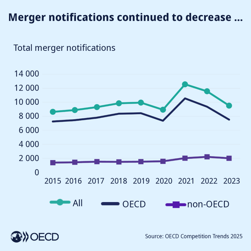 OECD's tweet photo. In 2024, the resources of competition agencies across 69 jurisdictions grew by more than 10%.

Find out more on global competition trends in the OECD’s latest report: https://t.co/HBm7Eid7yH | #OECDcomp