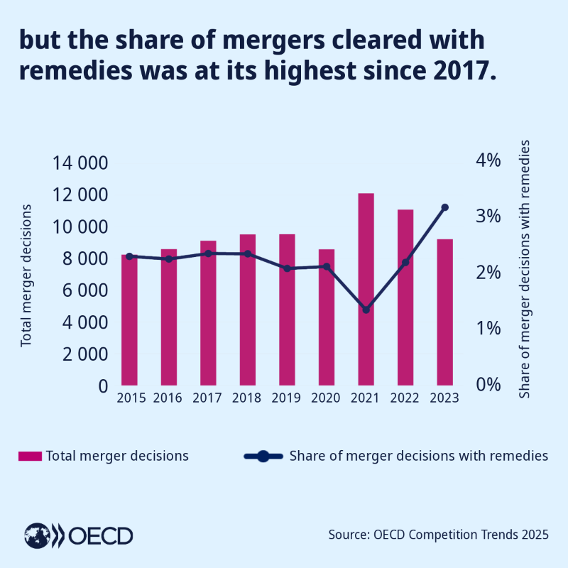 OECD's tweet photo. In 2024, the resources of competition agencies across 69 jurisdictions grew by more than 10%.

Find out more on global competition trends in the OECD’s latest report: https://t.co/HBm7Eid7yH | #OECDcomp
