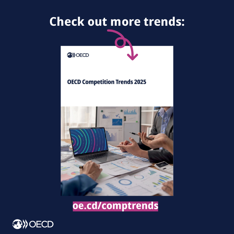 OECD's tweet photo. In 2024, the resources of competition agencies across 69 jurisdictions grew by more than 10%.

Find out more on global competition trends in the OECD’s latest report: https://t.co/HBm7Eid7yH | #OECDcomp