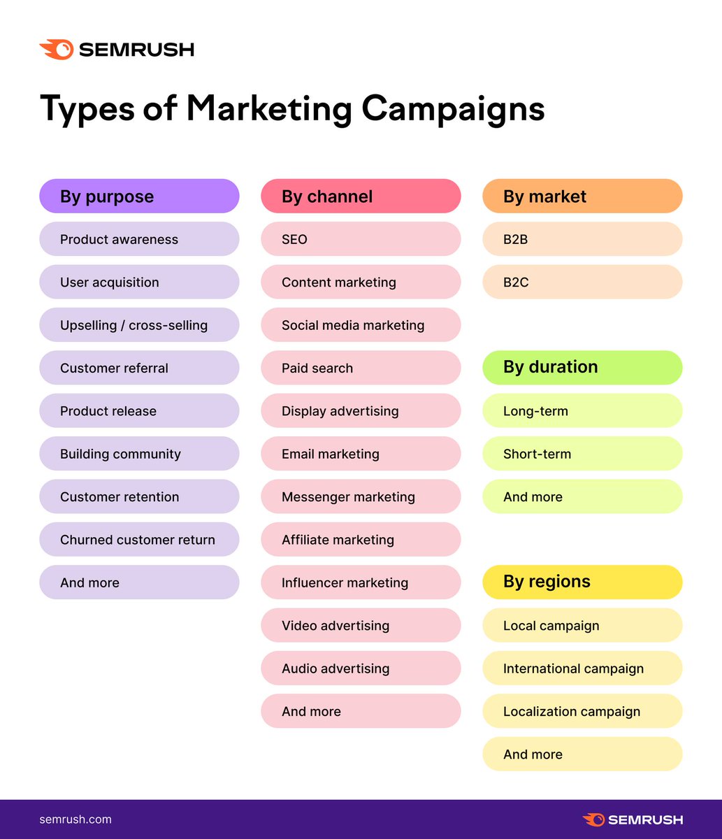 One of the most important decisions of a marketing campaign is deciding what ⚡️type⚡️ of campaign you want to run. We’ve prepared some ideas to help with this. 

social.semrush.com/3F0pvhJ.