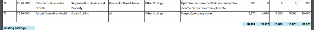 #Lambeth budget meeting is next Wednesday: moderngov.lambeth.gov.uk/ieListDocument…
How can any responsible councillor put their name to budget that has lump sum of £30M in it with no detail of what makes up that figure?
Meeting should be postponed or they should declare they can't balance budget