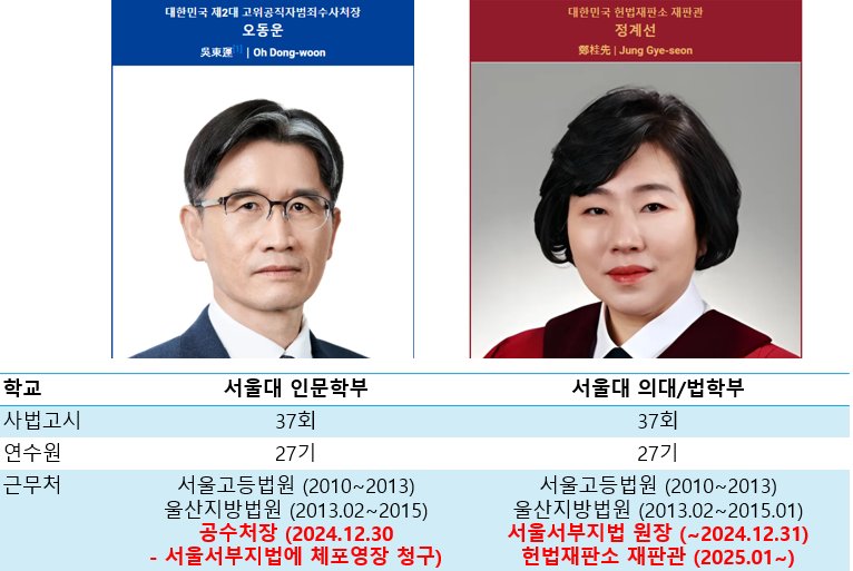 '공수처장 오동운'이 서부지법에 영장 신청할 때 누구와 소통했을까?
.