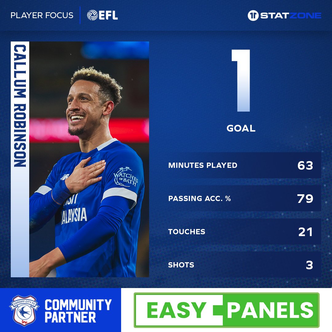 Cardiff City FC (@cardiffcityfc) on Twitter photo 12 goals for the campaign for <a href="/CallumRobinson7/">Callum Robinson</a>! 👏
📊 Delivered by Easy Panels 👉 bit.ly/3Aip3te
#CityAsOne 12 goals for the campaign for <a href="/CallumRobinson7/">Callum Robinson</a>! 👏
📊 Delivered by Easy Panels 👉 bit.ly/3Aip3te
#CityAsOne