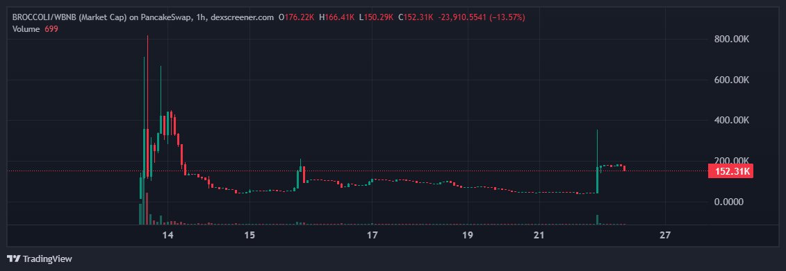 <a href="/binance/">Binance</a> absolutely! OG #Broccoli #F3B #Broccoli714 

we sitting at almost 2 weeks progress <a href="/cz_binance/">CZ 🔶 BNB</a>  organic , no cabal , no team tokens , just chilling as the OG with 50% sent to #binance charity , building community slowly then all at once🫡