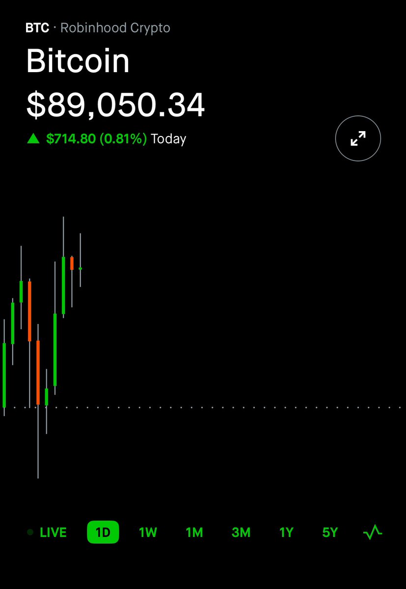 StockSwingAlert's tweet photo. Was able to use that $89,100 #bitcoin level as guide yesterday for over 333% on Puts on $SPY / $QQQ ๐ฎ๐ฐ๐ฏ
Bump bump today as we have $NVDA earnings after hours
Can use until then as #sentimentcheck https://t.co/htCWZuCpAZ