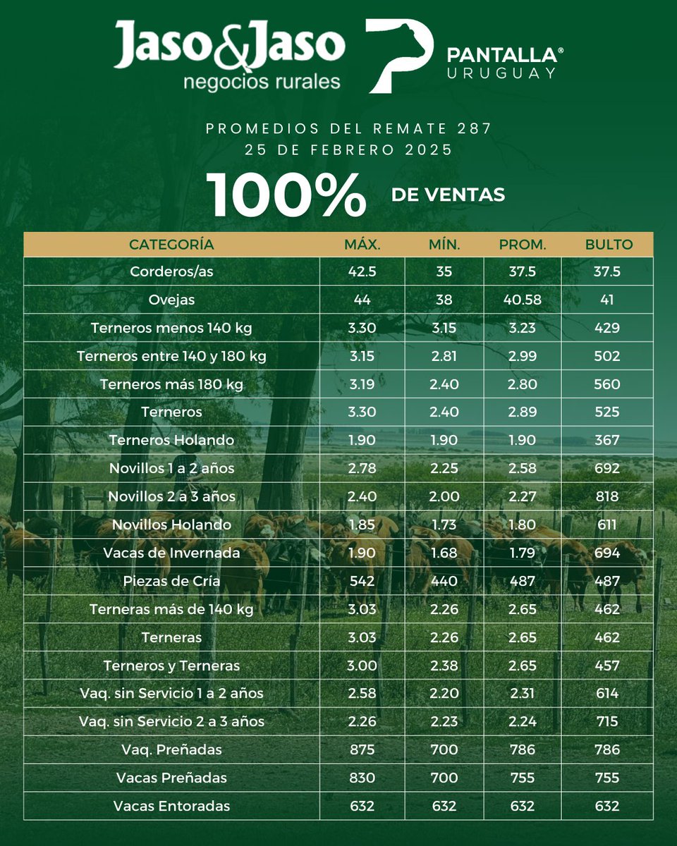 RESULTADOS DEL REMATE 287 DE @pantallauruguay 
100% de ventas y gran dinamismo en todas las categorías. Próximo remate 11 y 12 de marzo, ya estamos certificando. 
📲 Más info en jasoyjaso.com.uy

#PantallaUruguay #BuenosNegocios #Remate287 
#NegociosconSeguridayconfianza