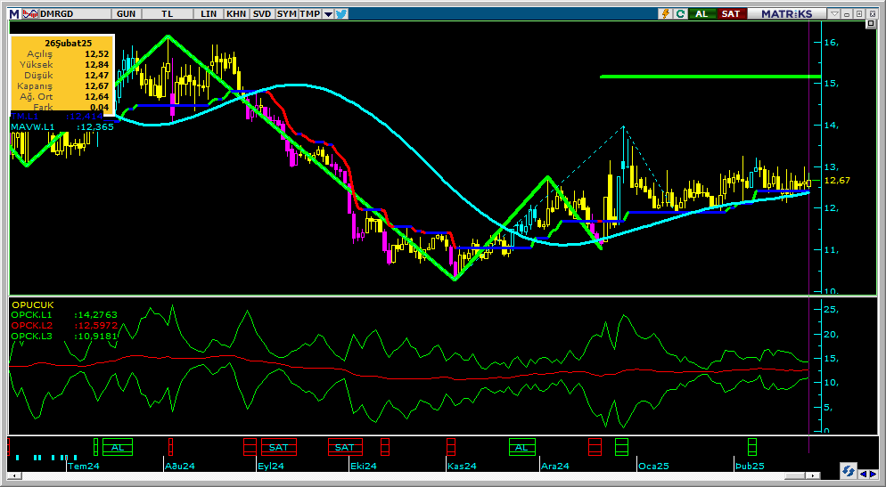 #DMRGD 12,60-70
15,00 Ler formasyon hedefi 
sıkışmada sona yaklaştı vurursa gol olur .