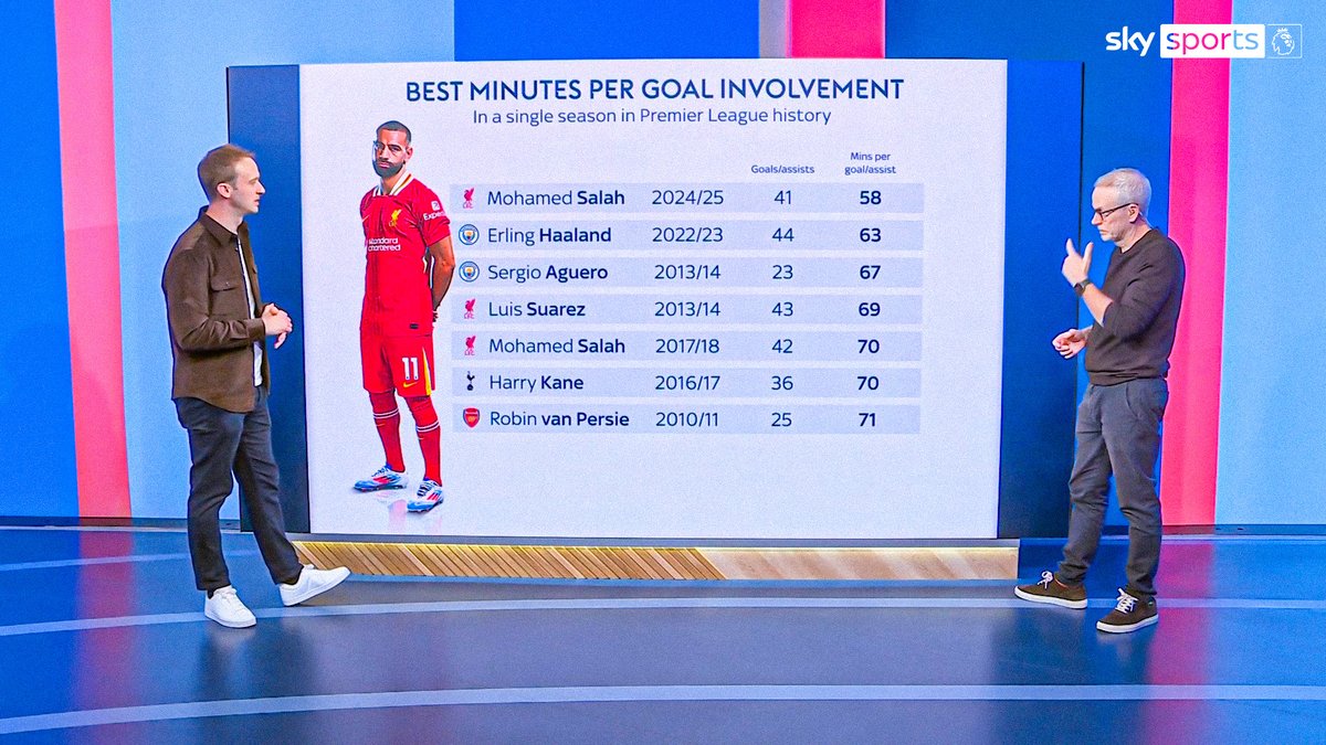 Is Mo Salah on course for the best individual Premier League season ever? 

Take a look at the best minutes per goal involvement in a single season in Premier League history...✨