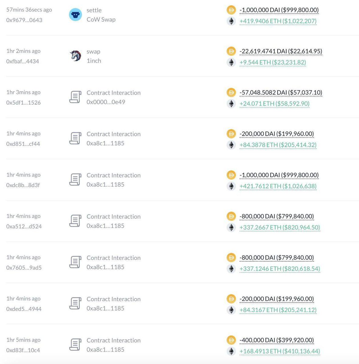BREAKING:

A WHALE JUST BOUGHT 12,070 
ETH WORTH $29.7 MILLION

WHILE YOU WERE PANICKING,
WHALES WERE BUYING