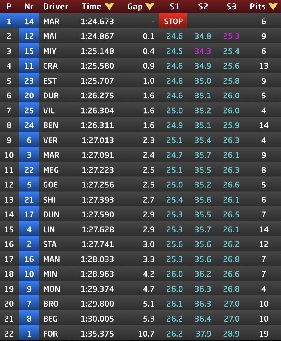 formuleros_py's tweet image. #F2 | TEST DÍA 2 AM

Así se cierra la mañana de pruebas en Barcelona.

🇵🇾P6 para @JoshuaDuerksen1 💪

👉A las 09:00hs🇵🇾 será la última sesión. 

#F2Testing 
#Duerksen