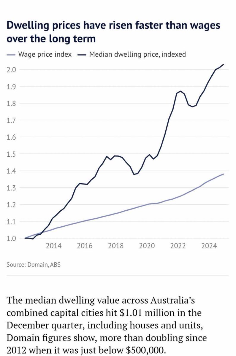 Why Do Young Australians Want to Flip the Monopoly Board?

1/8 Young Australians are fed up. Since 2014, median house prices in capital cities have skyrocketed, more than doubling from $500,000 in 2012 to $1.01M by late 2024. Wage growth has barely kept pace, leaving a gaping