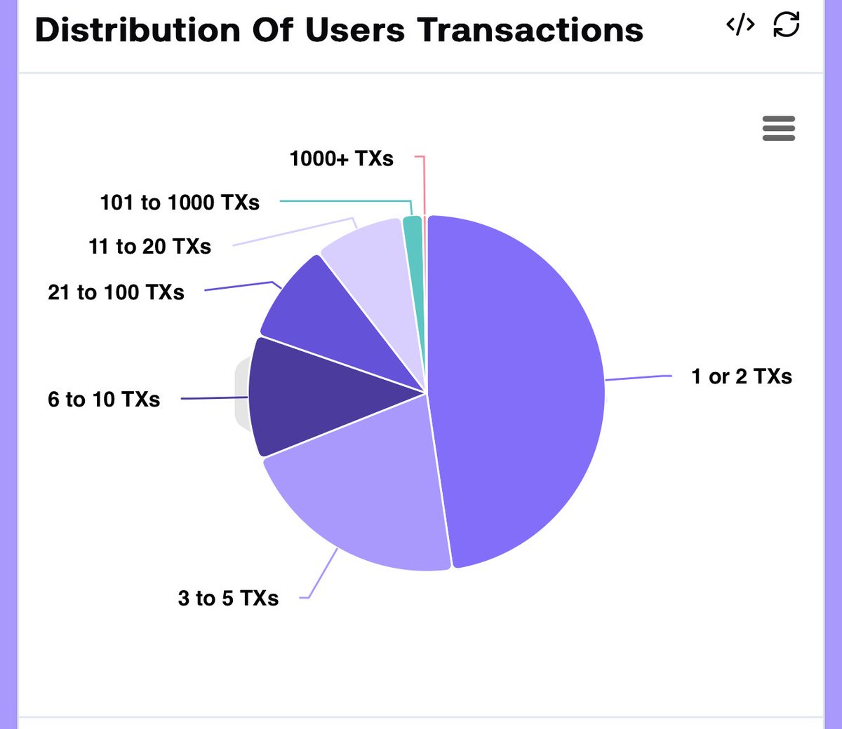 60% of the total wallets farming Monad has completed only 5 transactions.

Where 47% has done just 2 transactions.

Let that sink…!!