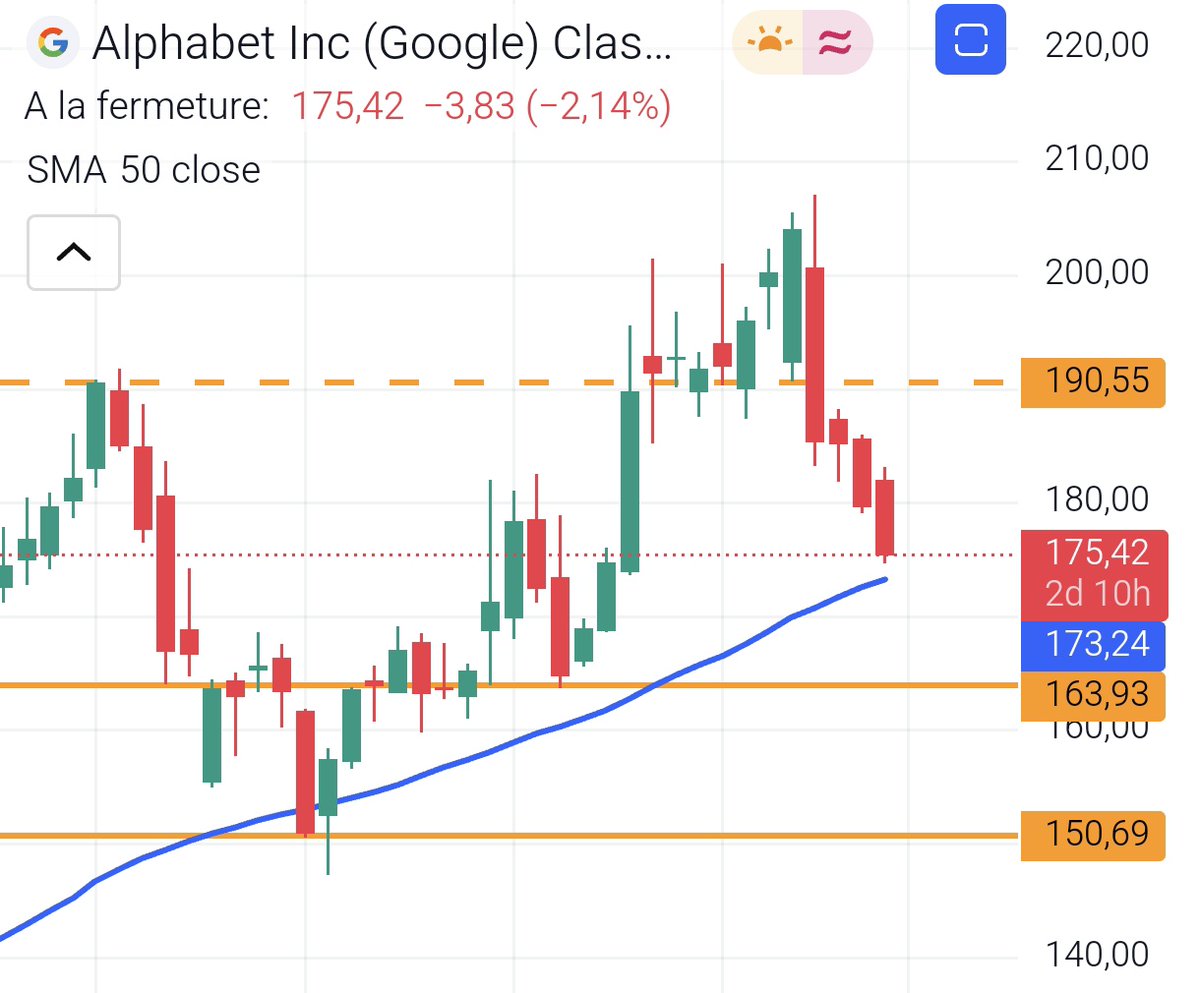 GregInvestFr's tweet photo. 💸 Achat du jour 💸

+5 actions Alphabet $GOOGL 🇺🇸
175,12$ / action

Comme mentionné dans le post d'hier, le titre revient sur des niveaux très intéressants… Je passe donc à l'achat !

🔸12 actions → 17 actions
🔸PRU : 156,03$

Elle devient désormais ma plus grosse position en portefeuille ! 🔥

Qui d'autre renforce sur ces niveaux ? 👇

#Google