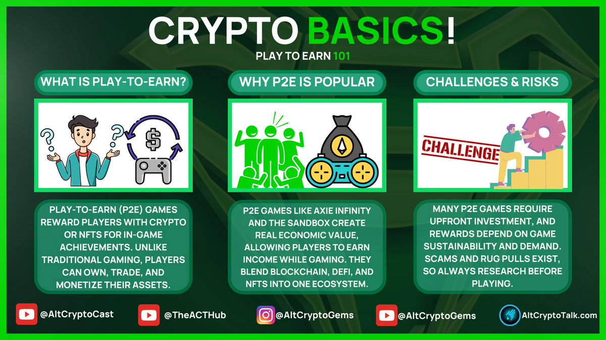 AltCryptoGems's tweet photo. CRYPTO BASICS! | Play to Earn 101
#P2E is a huge corner of the #Crypto World and can be a great way to mix gaming with #Altcoins!
Share this with a friend who has never tried #PlayingToEarn https://t.co/J0Rtdf0TlT