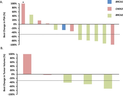 The Oncologist (@oncjournal) on Twitter photo Phase 2 trial of single agent rucaparib without ADT in patients with mHSPC who harbor germline mutations in HRR genes. Clinical and objective responses observed. <a href="/MarkowskiGUOnc/">Mark C. Markowski</a>
doi.org/10.1093/oncolo… Phase 2 trial of single agent rucaparib without ADT in patients with mHSPC who harbor germline mutations in HRR genes. Clinical and objective responses observed. <a href="/MarkowskiGUOnc/">Mark C. Markowski</a>
doi.org/10.1093/oncolo…