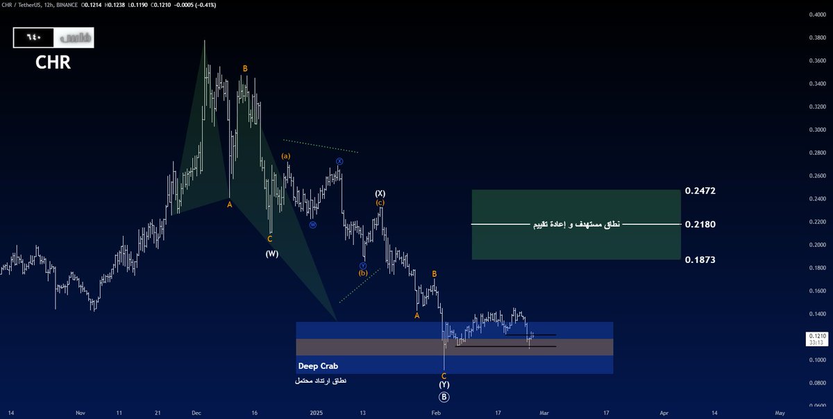 640fils's tweet image. - CHR -

مسهم بالخير
أحد يشجع chr يزاكم الله خير

على الله التوفيق , والله أعلى وأعلم
#Elliottwave 
#HarmonicPatterns