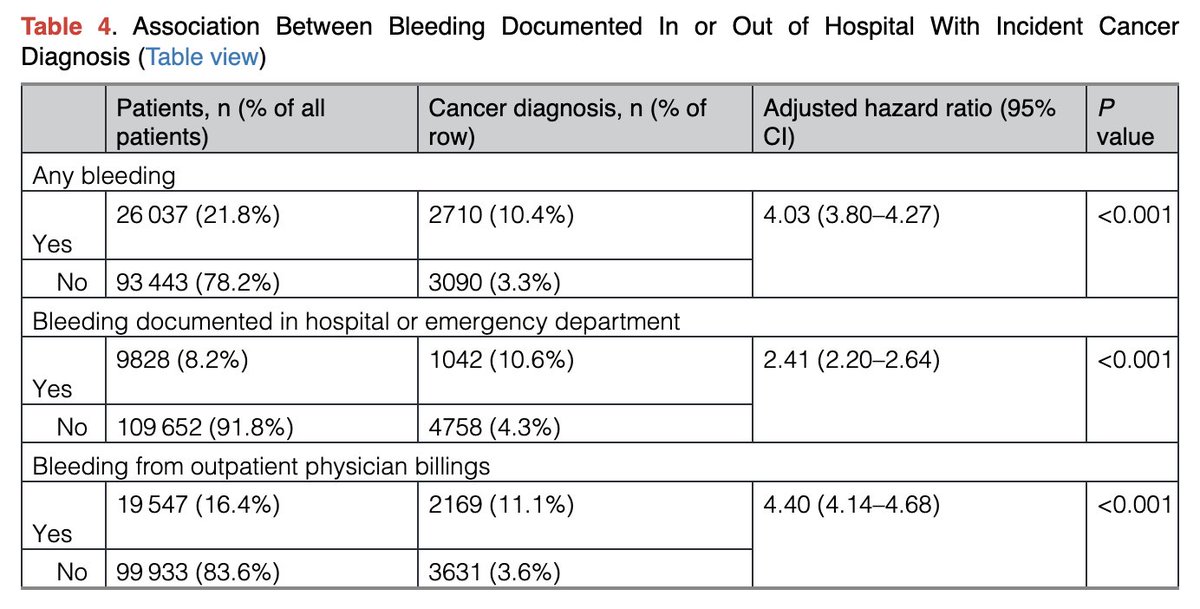 ESC Council on Stroke Chairperson (@escstrokechair) on Twitter photo In anticoagulated patients with #AFib, bleeding was strongly associated with new cancer diagnoses.
Timely investigations after 🩸is of essence and should not be considered an expected adverse effect!
👏<a href="/husam247/">Husam Abdel-Qadir</a>
<a href="/CircAHA/">Circulation</a> <a href="/JacopoImberti/">Jacopo Imberti</a> In anticoagulated patients with #AFib, bleeding was strongly associated with new cancer diagnoses.
Timely investigations after 🩸is of essence and should not be considered an expected adverse effect!
👏<a href="/husam247/">Husam Abdel-Qadir</a>
<a href="/CircAHA/">Circulation</a> <a href="/JacopoImberti/">Jacopo Imberti</a>
