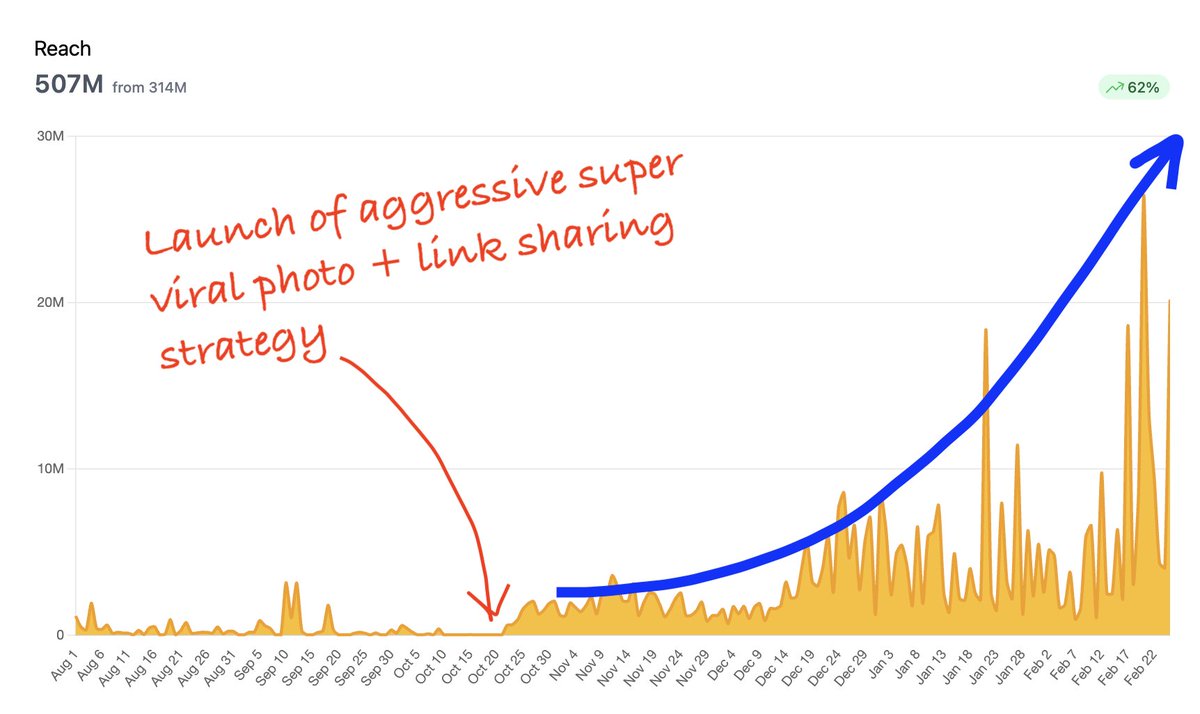 publisherinabox's tweet image. 🧵: What it looks like on the backend when you go from $500 to $20,000 per month in Bonus earnings

We&apos;ve been posting a lot of &apos;earnings p0rn&apos; on here, showing how much our various Pages are earning. But what does that kind of growth look like from the backend?

Here&apos;s an…
