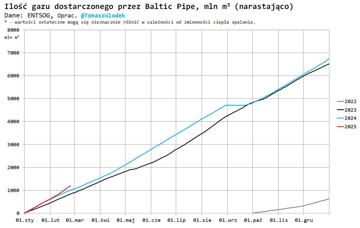 TomaszWlodek's tweet photo. Przez gazociąg Baltic Pipe dostarczono do Polski od początku roku 1,2 mld m3 gazu ziemnego, tj. o 19,2% więcej niż w analogicznym okresie 2024 roku. #gaz #natgas #BalticPipe https://t.co/fzzbng34ak